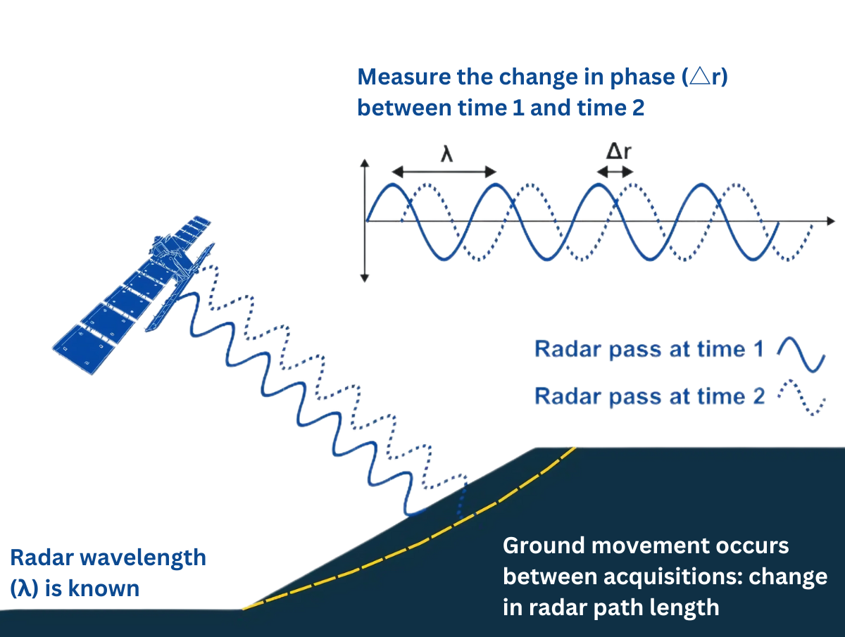 Radar pass time phase change illustration