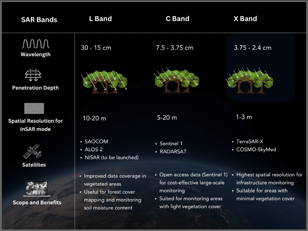 SAR Bands: L, C, and X