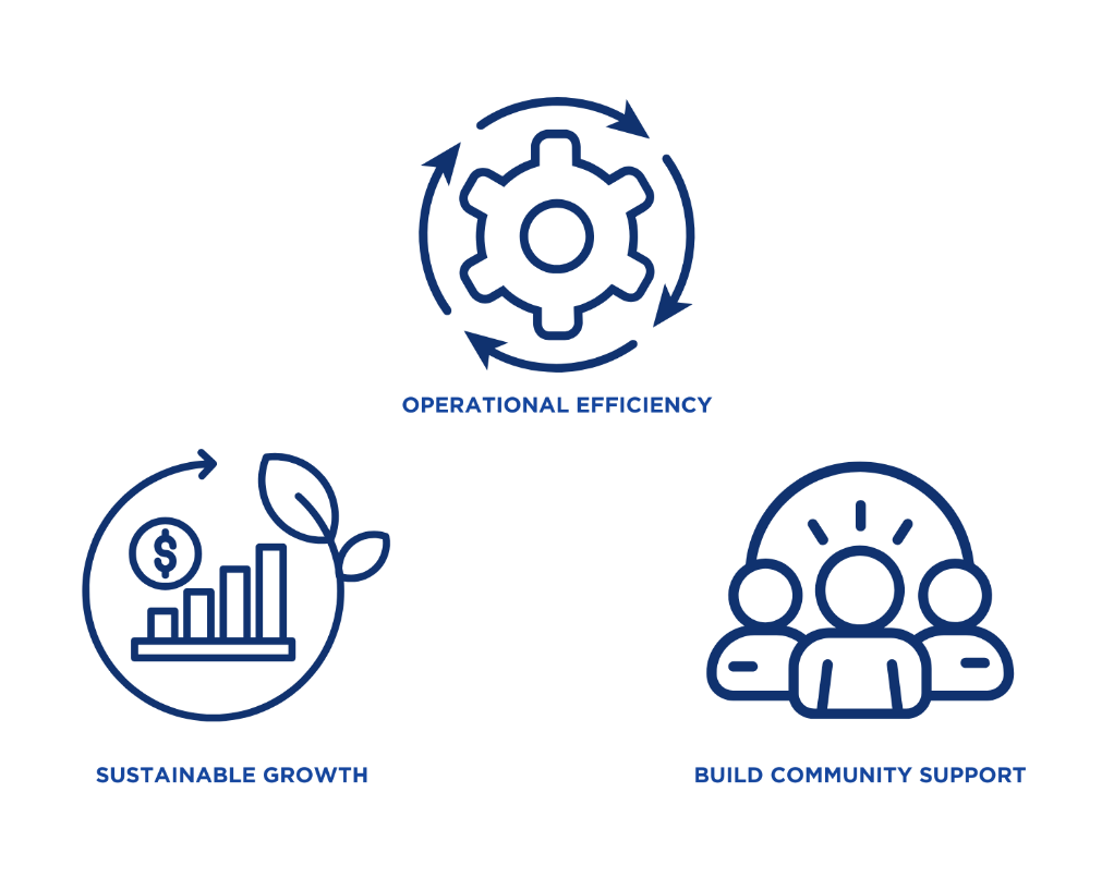Sustainable growth diagram