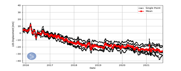 graph showing slope instability using InSAR around the western extent of a rural site
