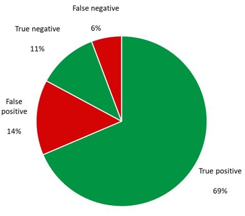 Pie chart showing that there were 14% of false positive points where InSAR data was able to predict movement over peg data
