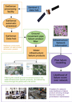 Infographic explaining entire pipe risk modelling workflow
