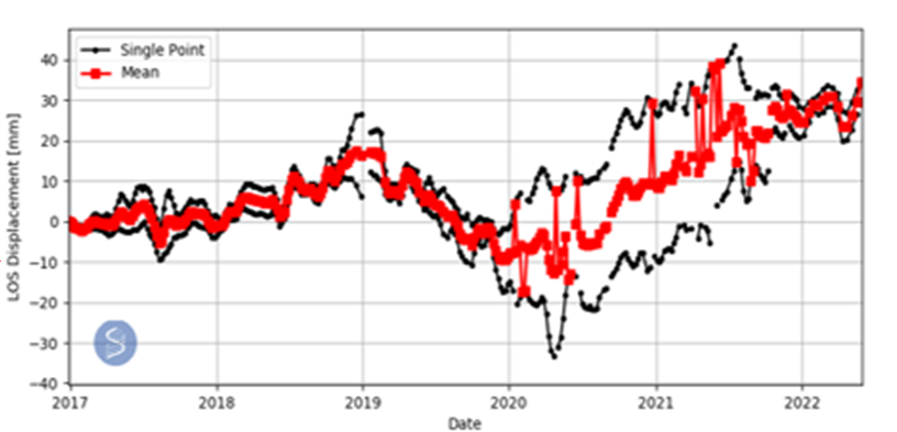 Timeseries of 2 ascending InSAR velocity data points show a velocity of 4 to 6 mm/yr
