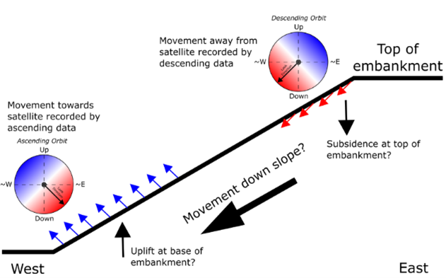 Schematic diagram interpretating key features of long-term movement observed by InSAR.
