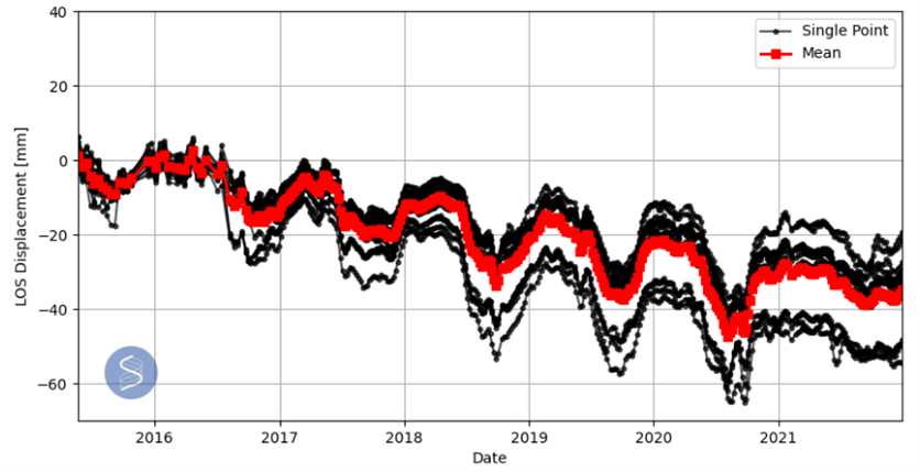 The time-series of the signal shows cyclic shrink/swell movement linked to clay soils as well as an overall downwards trend in displacement