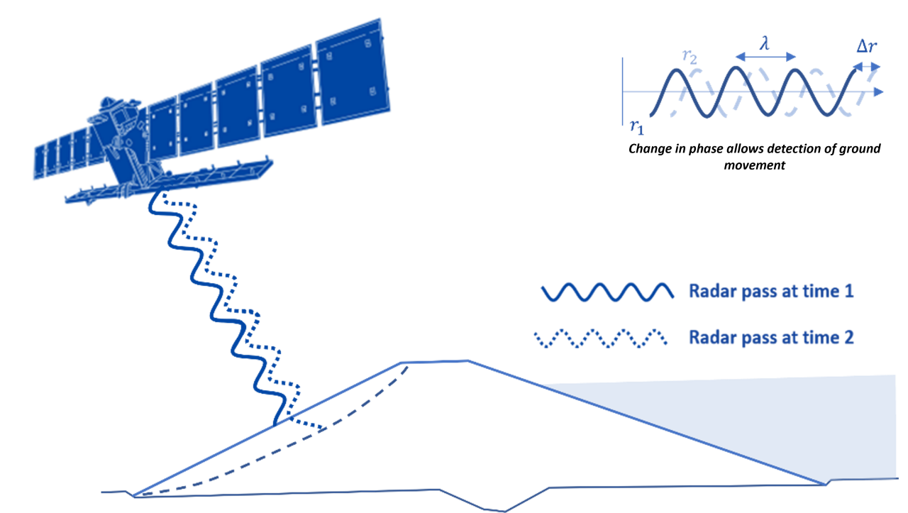 An Illustration showing sentinel 1 beaming radar waves on a slope and then radar waves being backscattered and being received by the satellite to analyse ground displacement