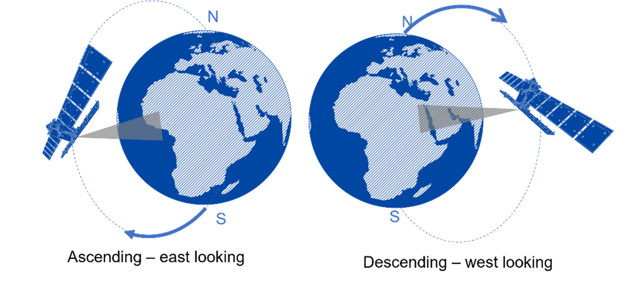 An illustration explaining line of sight for the satellite, by showing the satellite moving from north to south (capturing descending-west looking data) and south to west (capturing Ascending- east looking data)