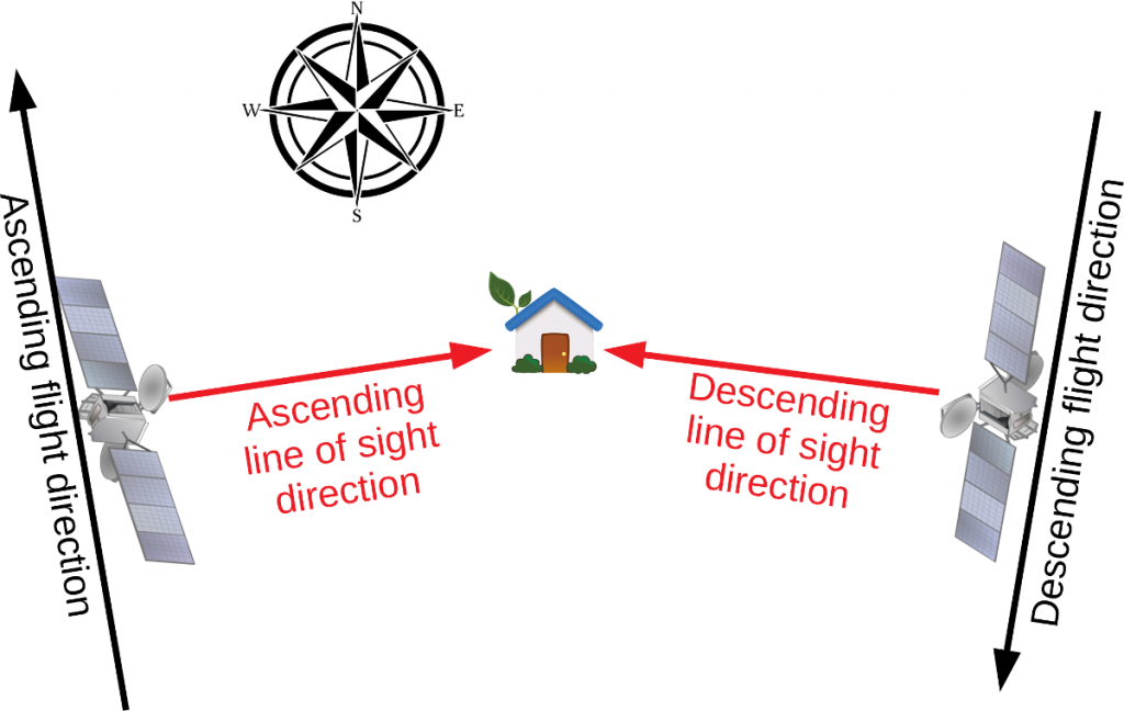 Satellite beaming radar at a house while in ascending and descending line of sight